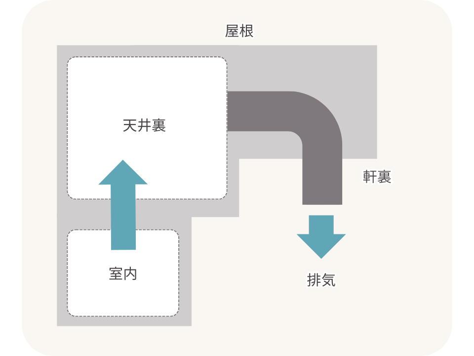 ISLACUBE（アイラキューブ）の換気システムイメージ図