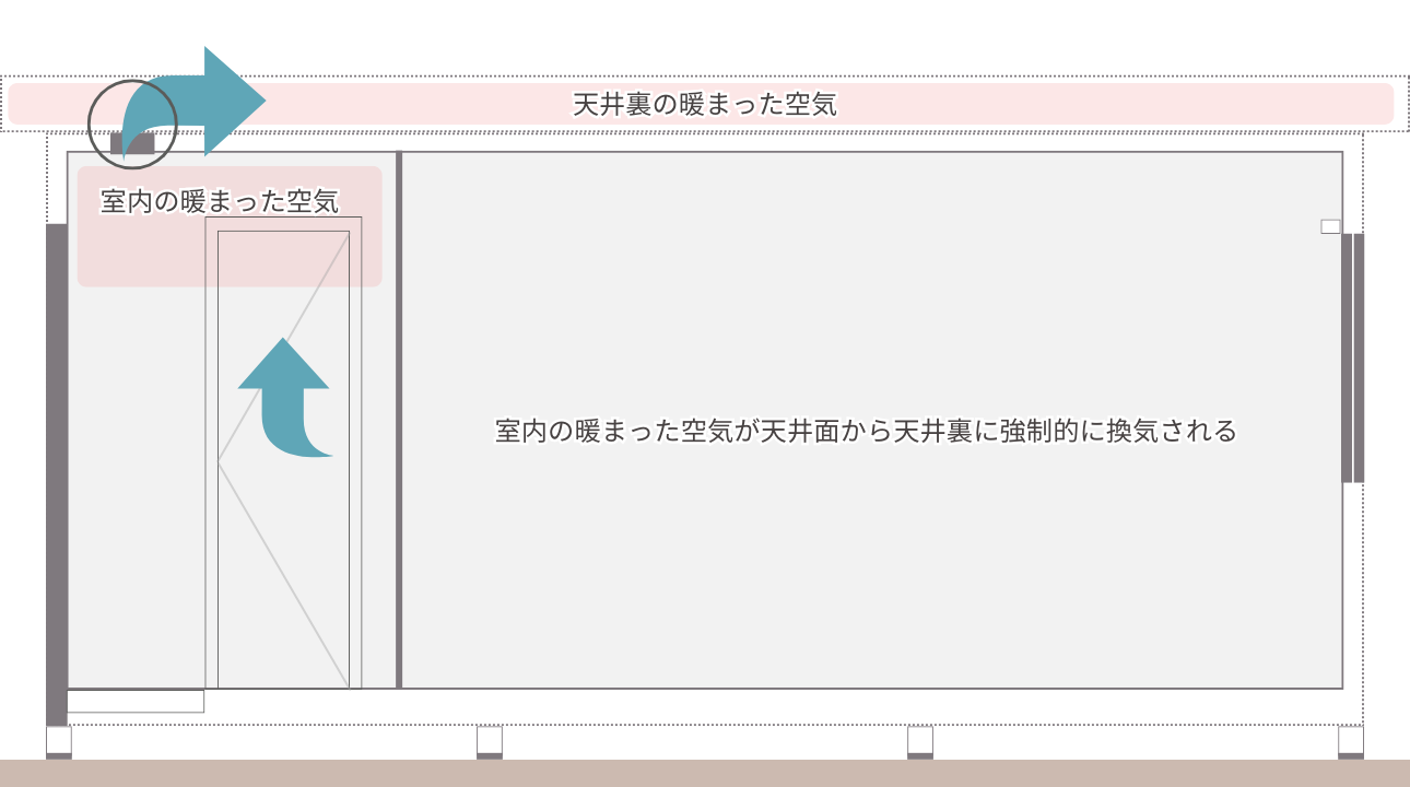 ISLACUBE（アイラキューブ）の換気システムのイメージ図3